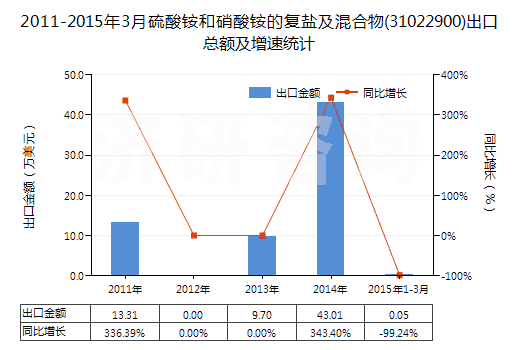 2011-2015年3月硫酸銨和硝酸銨的復(fù)鹽及混合物(31022900)出口總額及增速統(tǒng)計(jì)